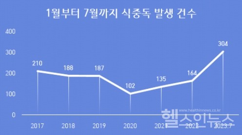 최근7년간(2017-2023.7)1월부터7월까지식중독발생현황(출처:식품의약품안전처,인재근의원실재편집)