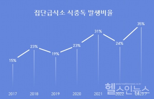 최근7년간(2017-2023.7)전체대비집단급식소식중독발생비율(출처:식품의약품안전처,인재근의원실재편집)