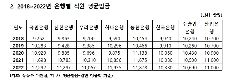 민주 유동수 "한은서도 젊은층 중도퇴직 비중 높아져..1억 훌쩍 넘긴 시중은행 평균연봉 보다 덜 오른 영향 작용"