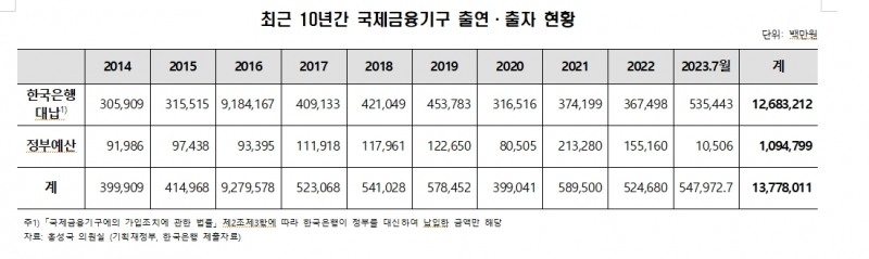 민주 홍성국 "한은이 정부 대신 국제금융기구에 낸 출연·출자금 10년간 12조 넘어..기재부, 외환보유액을 마통처럼 써"