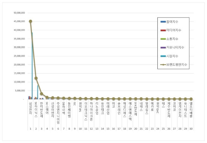 삼성전자, 반도체 상장기업 브랜드평판 9월 1위…SK하이닉스·한미반도체 순