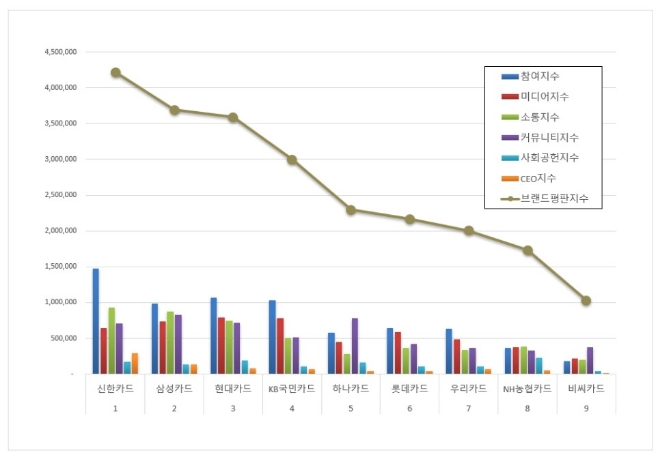 신한카드, 신용카드 브랜드평판 9월 빅데이터 분석 1위