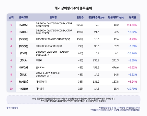 키움영웅전 해외 상위랭커 종목 순위 이미지