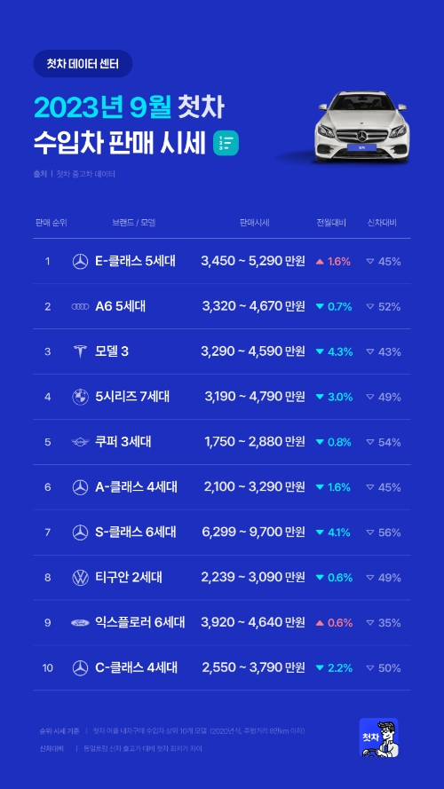 중고차 플랫폼 첫차, 9월 중고차 시세 자료 공개