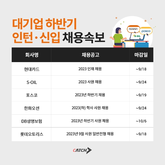 현대카드·S-OIL 등 하반기 대기업 인턴∙신입 대규모 채용