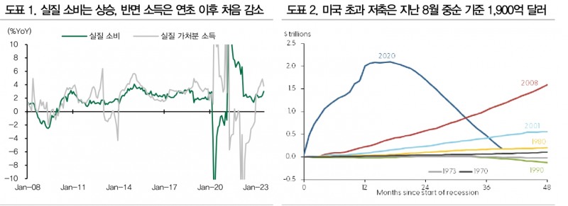 美, 소비 둔화 가능성 커져...조만간 학자금 대출 상환 개시로 4분기 소비 추가 둔화 - DB금투