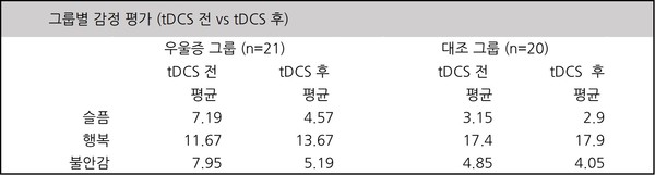 tDCS적용전과후의우울증그룹과대조그룹의감정변화표(와이브레인제공)