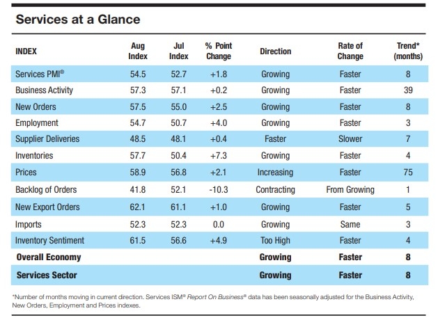 (상보) 미 8월 서비스업 PMI 54.5로 예상(52.5) 상회