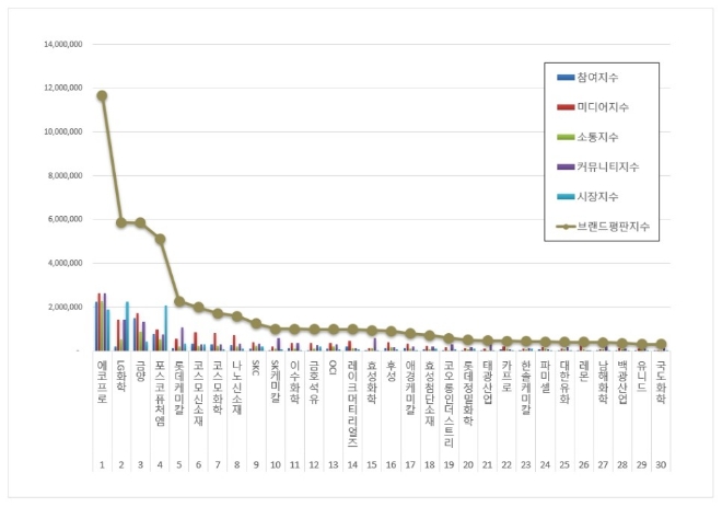 에코프로, 화학 상장기업 브랜드평판 9월 1위…"LG화학·금양 순"