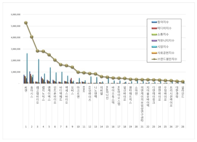 씨젠, 생명과학서비스 상장기업 브랜드평판 9월 톱 차지