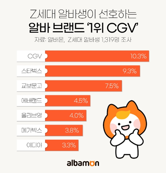 Z세대 알바생, 선호하는 알바 브랜드 1위...CGV
