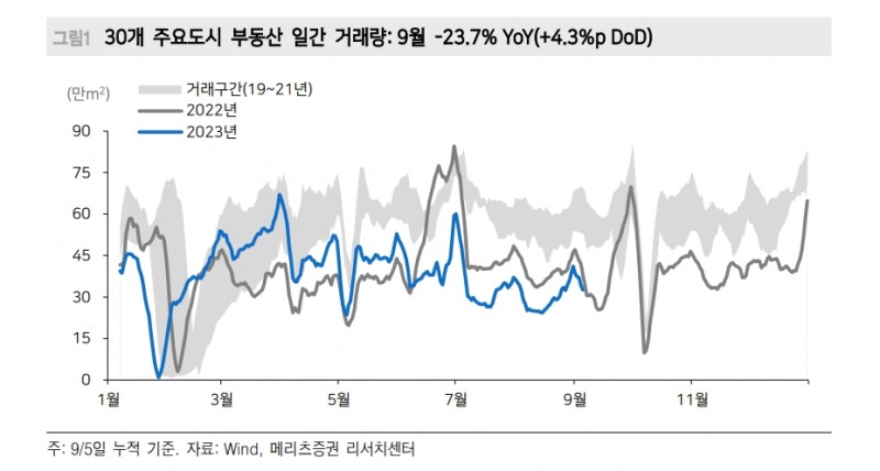 홍콩시장 부동산 관련주 주가 폭등은 다시 부각된 중국당국 부동산 추가완화 기대에 기반 - 메리츠證