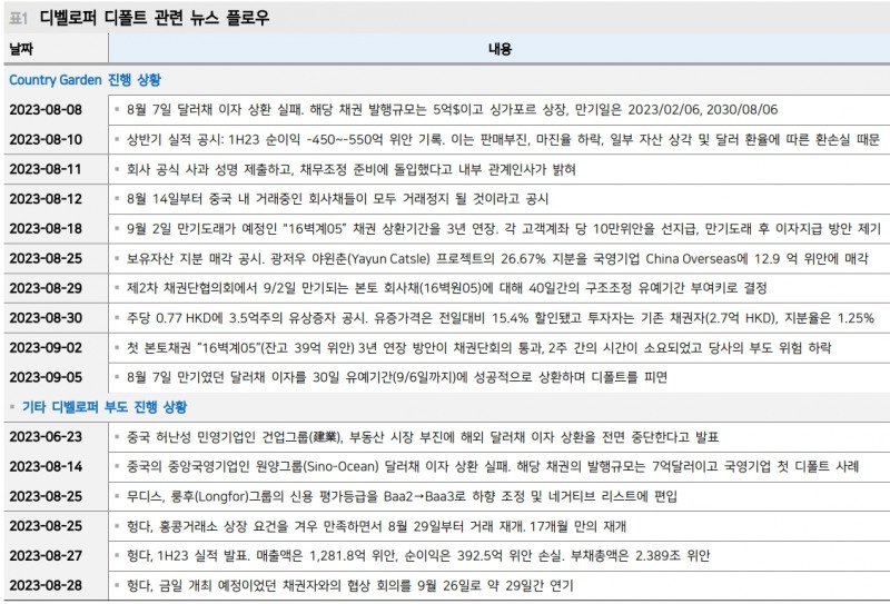 홍콩시장 부동산 관련주 주가 폭등은 다시 부각된 중국당국 부동산 추가완화 기대에 기반 - 메리츠證
