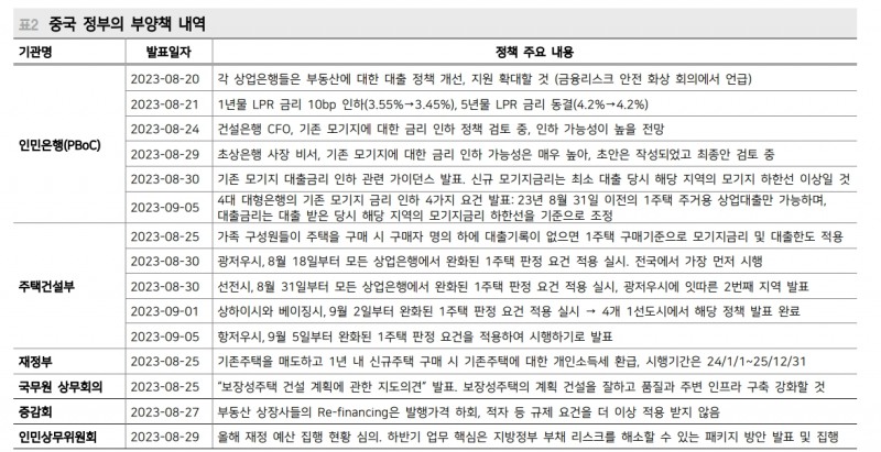 홍콩시장 부동산 관련주 주가 폭등은 다시 부각된 중국당국 부동산 추가완화 기대에 기반 - 메리츠證