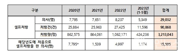 연도별마약류의약품셀프처방현황(2020.1-2023.5)(식품의약품안전처(최연숙의원실재구성))