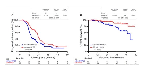 무진행생존기간(A)과전체생존기간(B)그래프(하이팩시행환자군:빨간색,하이펙비시행환자군:파란색).하이펙시행환자군이대조군에비해무진행생존기간,전체생존기간모두긴것으로나타났다.