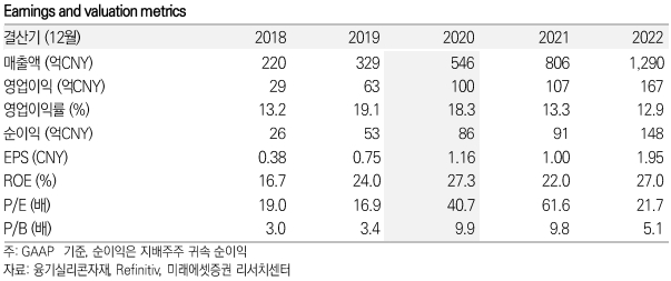 융기실리콘자재 키데이터 / 자료=미래에셋증권 제공