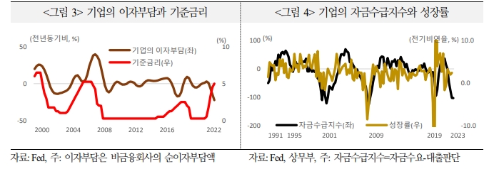 미국 경제 낙관론 불구 금리인상 효과 향후 나타난다는 게 월가 전문가들의 입장 - 국금센터