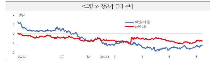 미국 경제 낙관론 불구 금리인상 효과 향후 나타난다는 게 월가 전문가들의 입장 - 국금센터