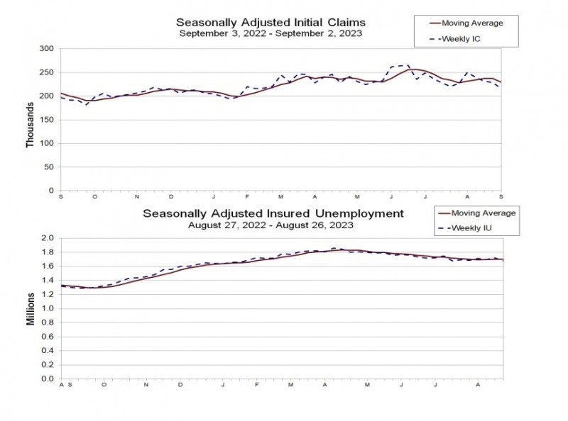 (상보) 미 주간 신규실업 전주보다 1만3천명 감소, 예상(23만명) 하회