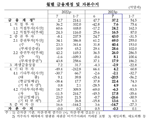 (종합) 7월 경상수지, 35.8억달러 흑자...외국인 국내 증권투자 '22.5월 이후 14개월만에 최대 - 한은