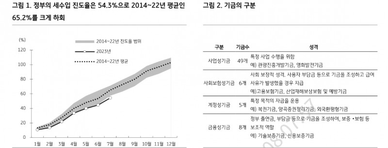 건전재정 강조하나 세수입 부족 우려는 여전..공자기금 채권시장 압박은 제한적일 듯 - KB證