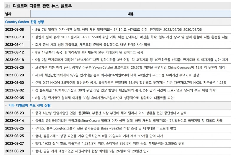 中 부동산사태, 채권시장은 안정적이나 주식시장은 일희일비 하는 중 - 메리츠證