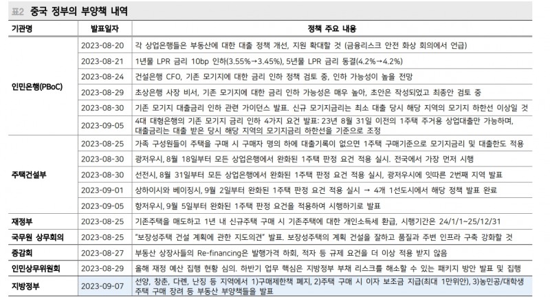 中 부동산사태, 채권시장은 안정적이나 주식시장은 일희일비 하는 중 - 메리츠證