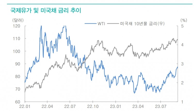 유가상승이 금리상승으로 이어지는 순환고리, 다음주 美 CPI·소매판매·제조업지표가 관건 - 대신證