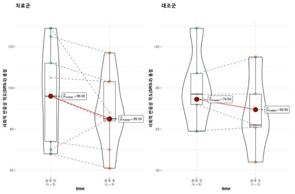 두그룹의교육이수전후의‘사회적반응성척도’(SRS-2)검사결과,교육이수군에서교육이수전96.0에서이수후85.0으로사회적상호작용능력이크게향상된것으로나타났다.
