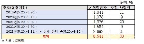 최근5년간온열질환추정사망자현황