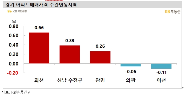 KB기준 서울아파트 한주간 0.04% 상승...전세가격 0.1% 올라