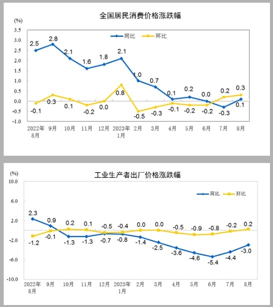 (상보) 중국 8월 CPI 전년비 0.1% 올라..예상(+0.2%) 하회