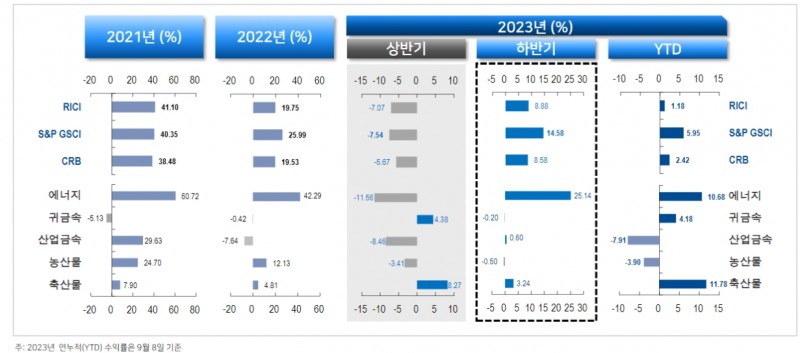 유가 강세 랠리 4분기로 연장...4분기 중반 넘어서면서 WTI 정점 형성 - NH證