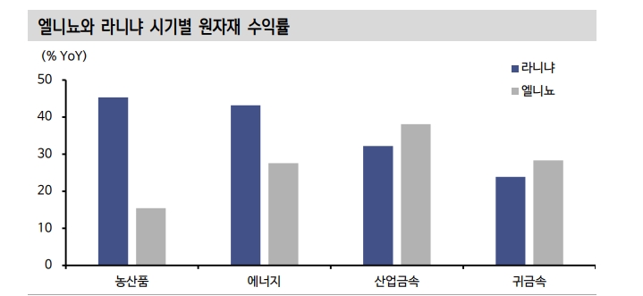 에너지 가격, 올겨울 엘니뇨 강도와 연동...평년보다 높은 기온으로 에너지 가격 상방 제한 - 신한證