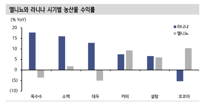 에너지 가격, 올겨울 엘니뇨 강도와 연동...평년보다 높은 기온으로 에너지 가격 상방 제한 - 신한證