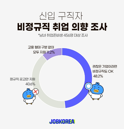 신입 구직자 2명 중 1명은 'OO이라면 비정규직이어도 취업할 것'