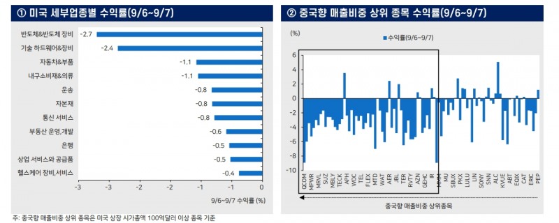 주식시장, 미중 갈등 감안해 중국향 매출 비중 큰 종목들 유의해야 - 메리츠證