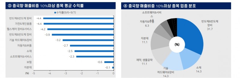 주식시장, 미중 갈등 감안해 중국향 매출 비중 큰 종목들 유의해야 - 메리츠證