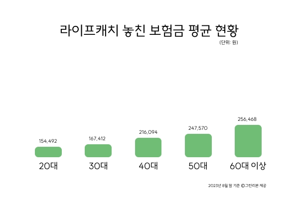 라이프캐치, MZ세대가 찾아간 놓친 보험금 16억 돌파