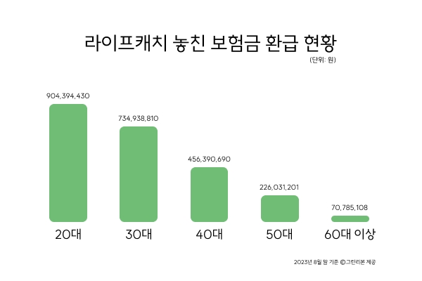 라이프캐치, MZ세대가 찾아간 놓친 보험금 16억 돌파