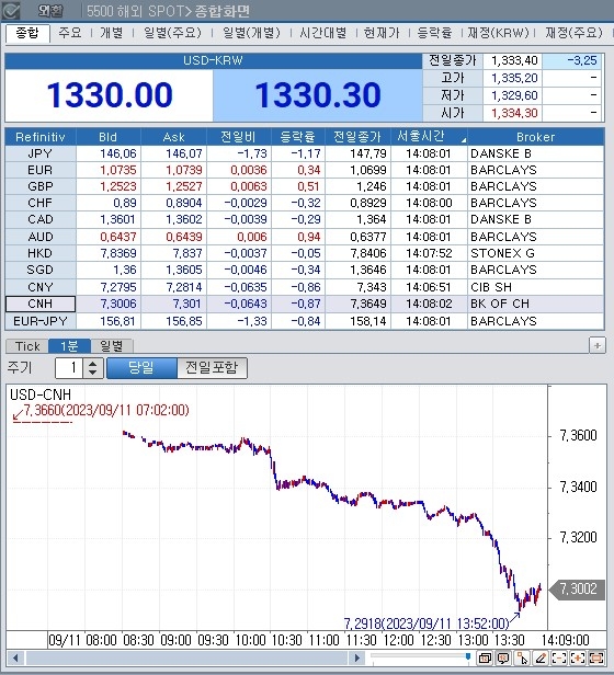 (상보) 日·中 당국자 시장 관련 발언 속 엔화, 위안화 가치 급등