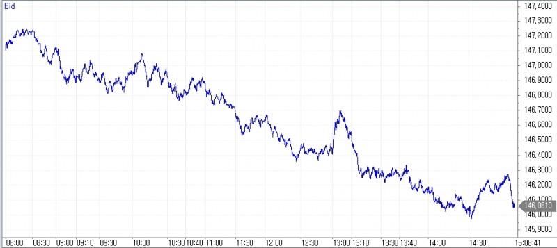 11일 달러/엔 움직임, 출처: 코스콤 CHECK