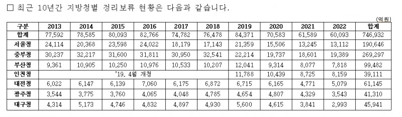 민주 유동수 "매년 국세청이 징수 포기하는 국세 규모 6~8조원에 달해"