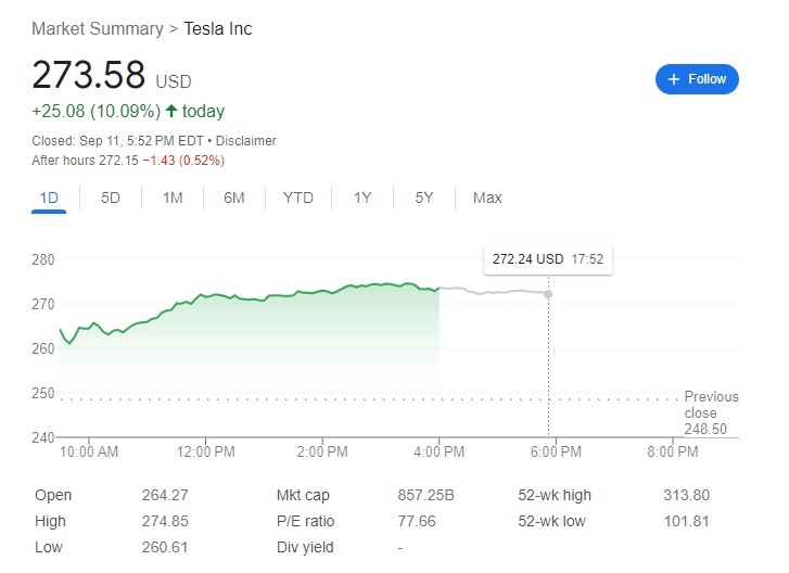 (상보) 모간스탠리, 투자의견 상향...테슬라 뉴욕 정규장서 10% 급등