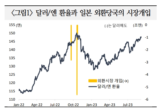 일본 외환당국, 대내외 여건 감안해 개입에 신중...BOJ, 확신없이 개입에 나서긴 어려워 - 국금센터