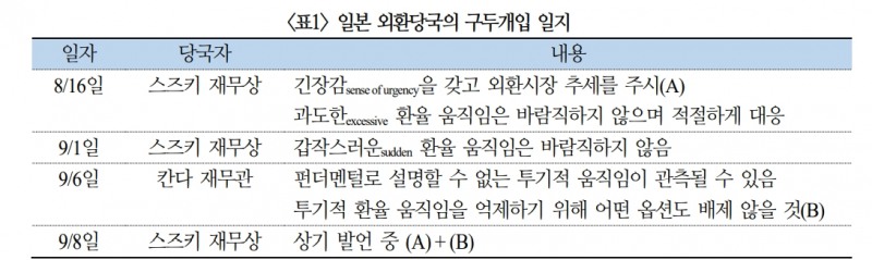 일본 외환당국, 대내외 여건 감안해 개입에 신중...BOJ, 확신없이 개입에 나서긴 어려워 - 국금센터