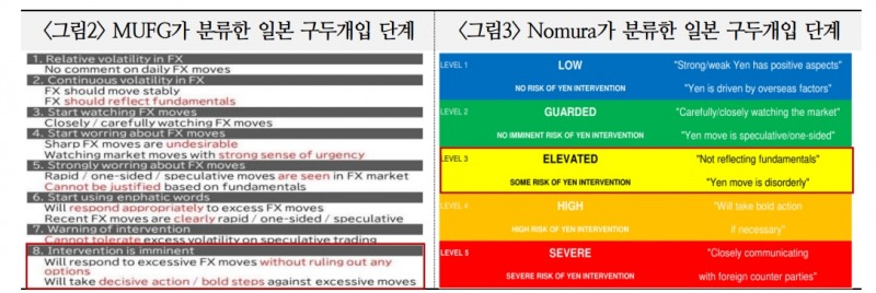 일본 외환당국, 대내외 여건 감안해 개입에 신중...BOJ, 확신없이 개입에 나서긴 어려워 - 국금센터