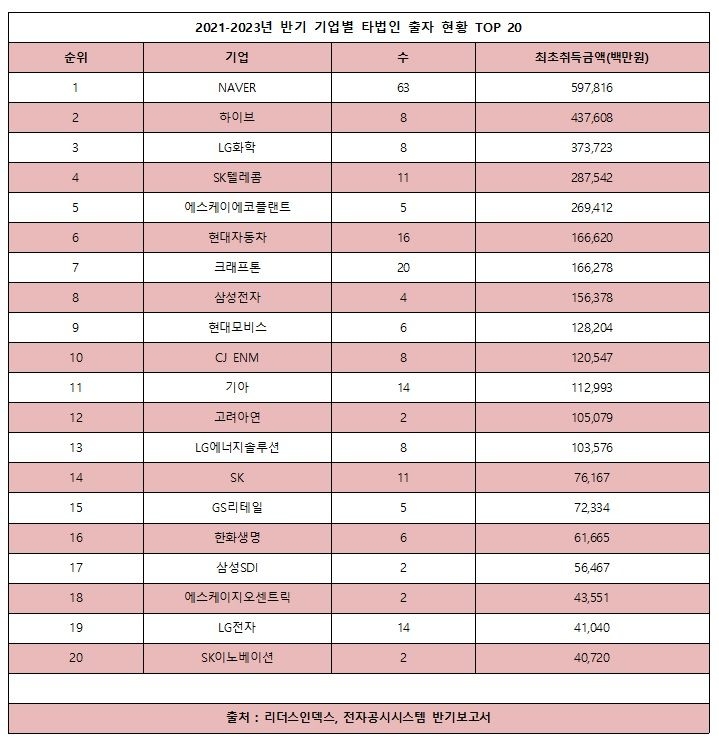 대기업, 2년 반 동안 스타트업에 4.3조 투자...1위 네이버
