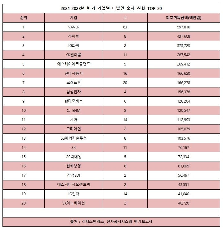 대기업, 2년 반 동안 스타트업에 4.3조 투자...1위 네이버